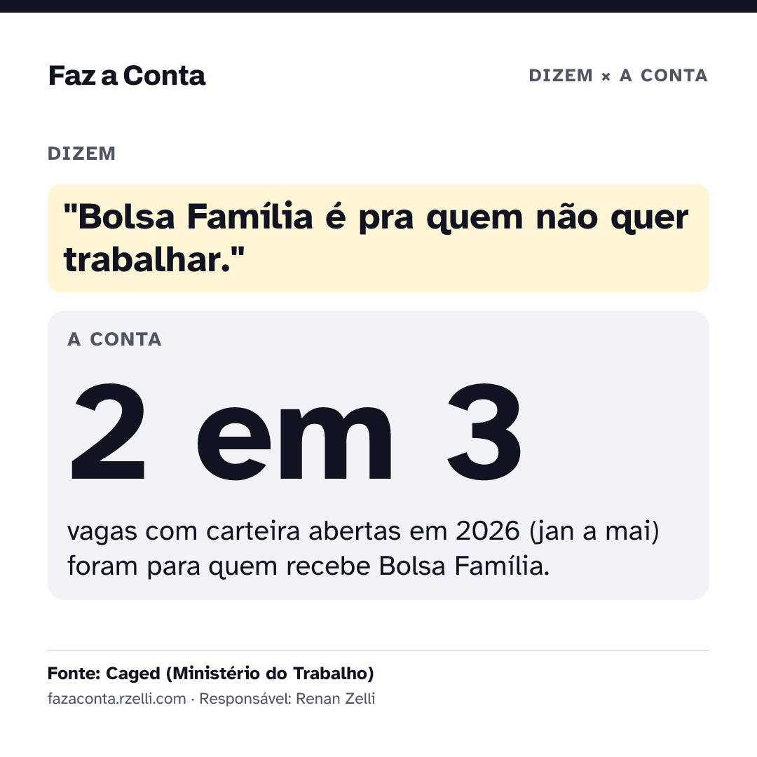 Imagem para mandar: "Bolsa Família é pra quem não quer trabalhar." 2 em 3 vagas com carteira abertas em 2026 (jan a mai) foram para quem recebe Bolsa Família.