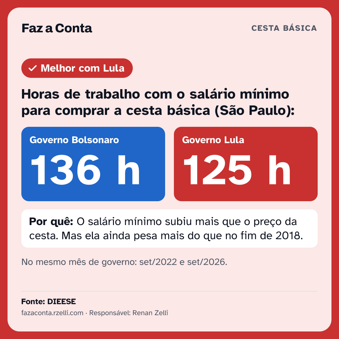 Imagem para mandar: Horas de trabalho com o salário mínimo para comprar a cesta básica (São Paulo): Jair 136 h, Lula 125 h.