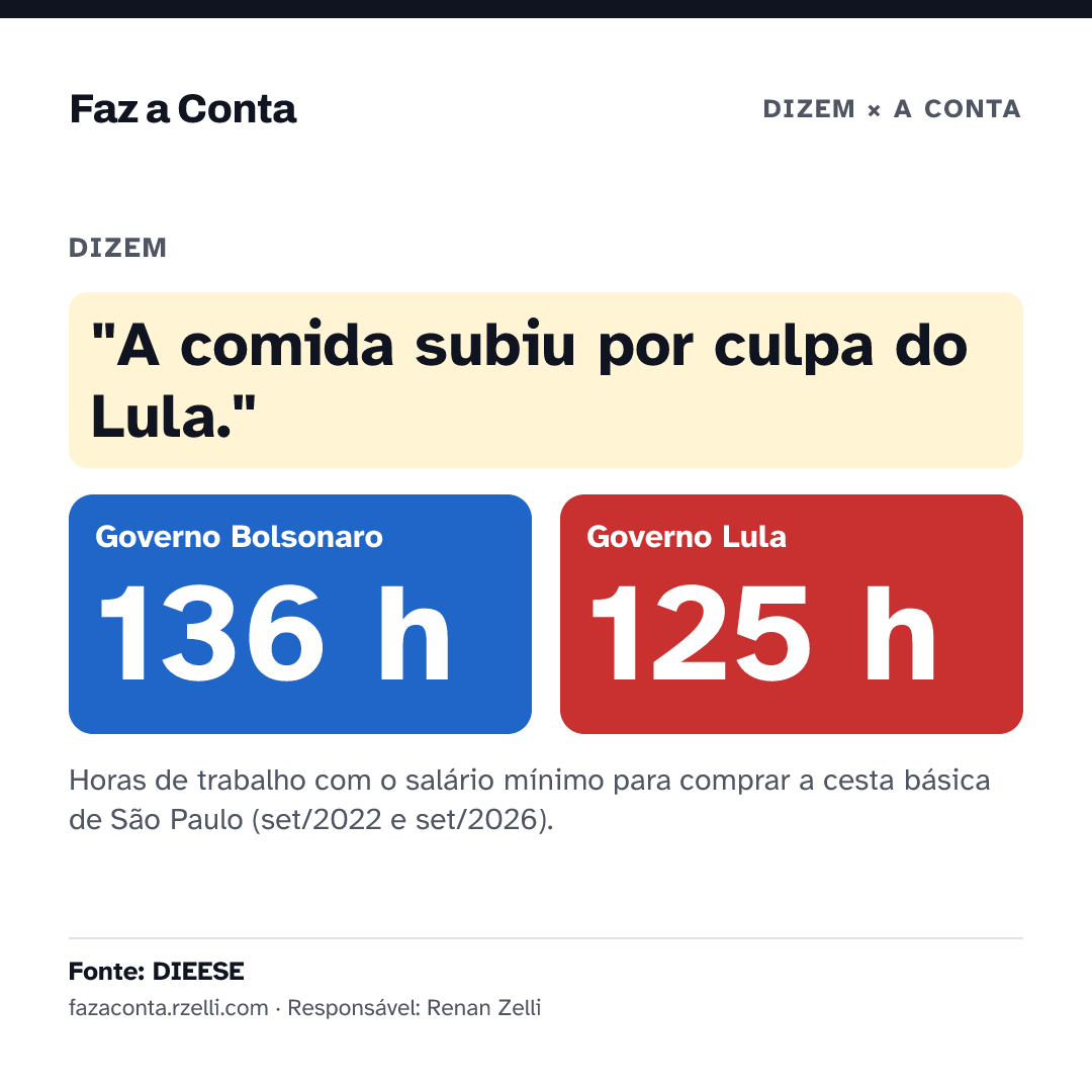 Imagem para mandar: "A comida subiu por culpa do Lula." Jair 136 h, Lula 125 h.
