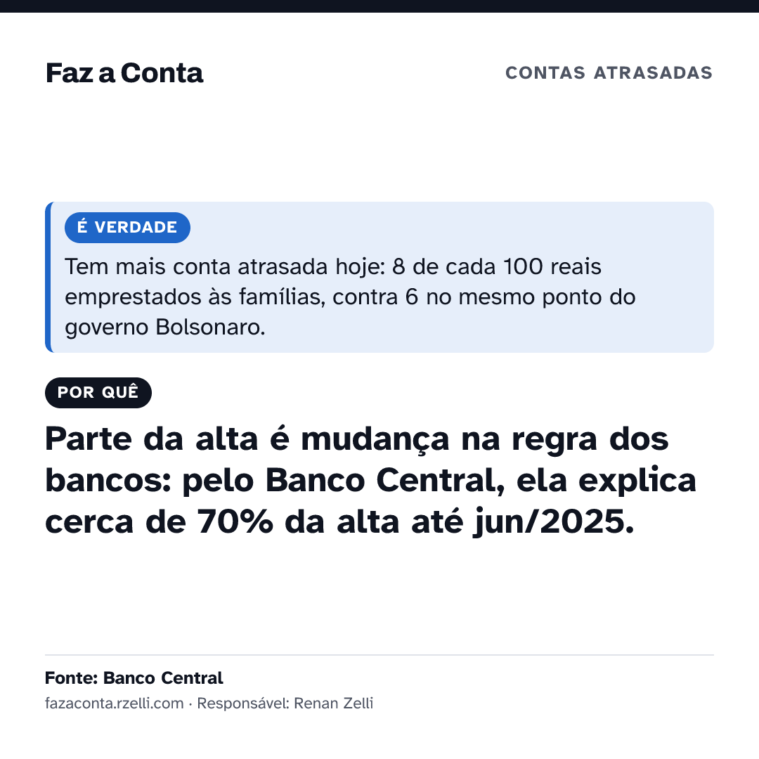 Imagem para mandar: É verdade: tem mais conta atrasada hoje: 8 de cada 100 reais emprestados às famílias, contra 6 no mesmo ponto do governo Jair. Por quê: Parte da alta é mudança na regra dos bancos: pelo Banco Central, ela explica cerca de 70% da alta até jun/2025.