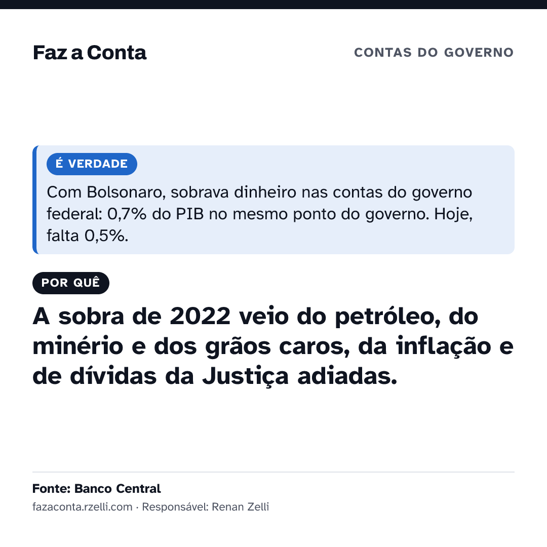 Imagem para mandar: É verdade: com Jair, sobrava dinheiro nas contas do governo federal: 0,7% do PIB no mesmo ponto do governo. Hoje, falta 0,5%. Por quê: A sobra de 2022 veio do petróleo, do minério e dos grãos caros, da inflação e de dívidas da Justiça adiadas.