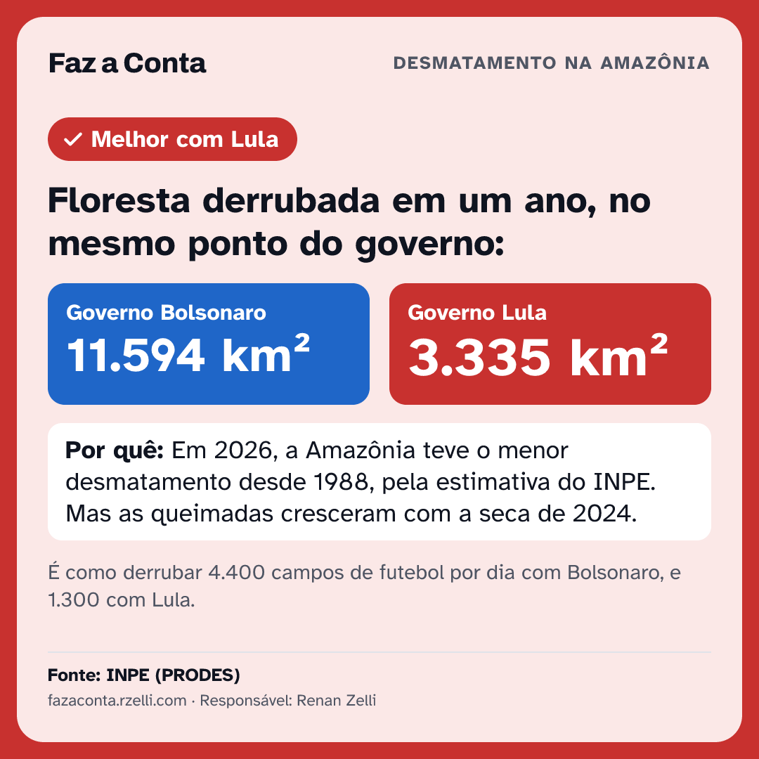 Imagem para mandar: Floresta derrubada em um ano, no mesmo ponto do governo: Jair 11.594 km², Lula 3.335 km².