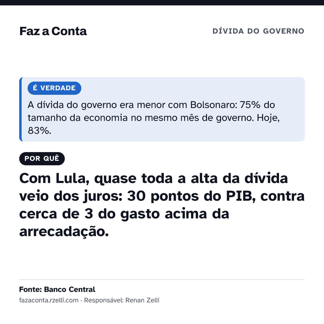 Imagem para mandar: É verdade: a dívida do governo era menor com Jair: 75% do tamanho da economia no mesmo mês de governo. Hoje, 83%. Por quê: Com Lula, quase toda a alta da dívida veio dos juros: 30 pontos do PIB, contra cerca de 3 do gasto acima da arrecadação.