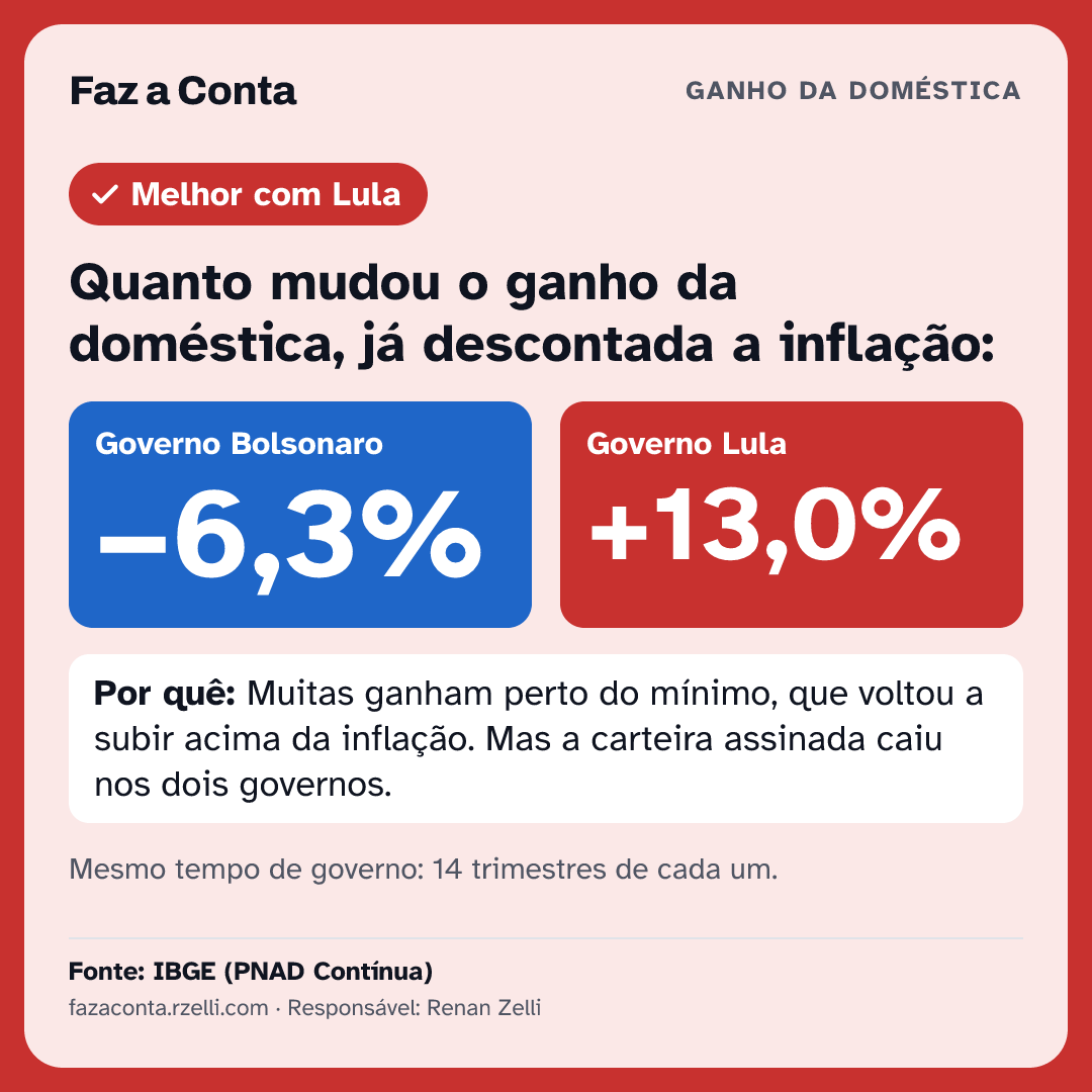 Imagem para mandar: Quanto mudou o ganho da doméstica, já descontada a inflação: Jair −6,3%, Lula +13,0%.