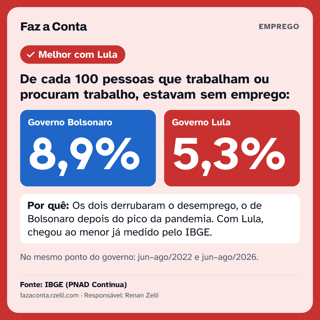 Imagem para mandar: De cada 100 pessoas que trabalham ou procuram trabalho, estavam sem emprego: Jair 8,9%, Lula 5,3%.