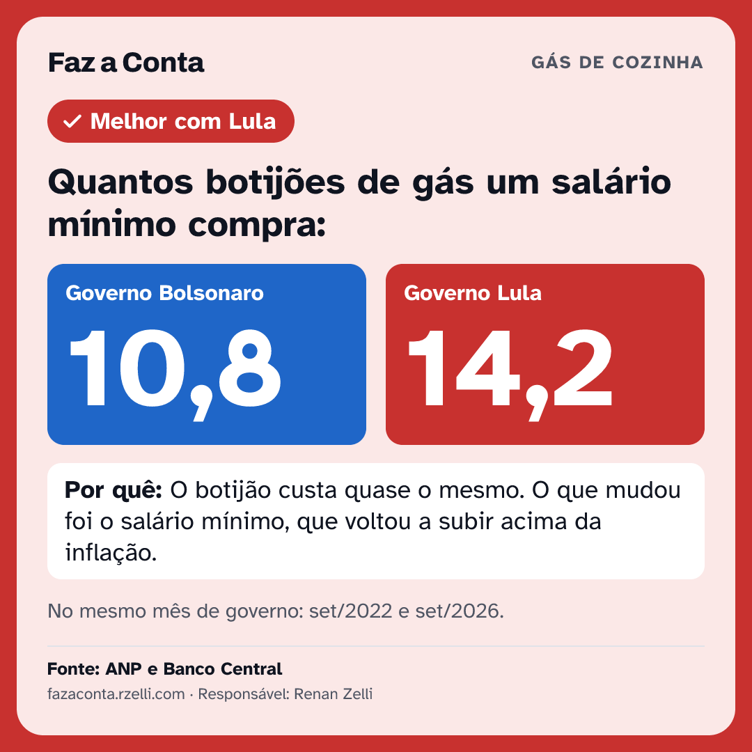 Imagem para mandar: Quantos botijões de gás um salário mínimo compra: Jair 10,8, Lula 14,2.