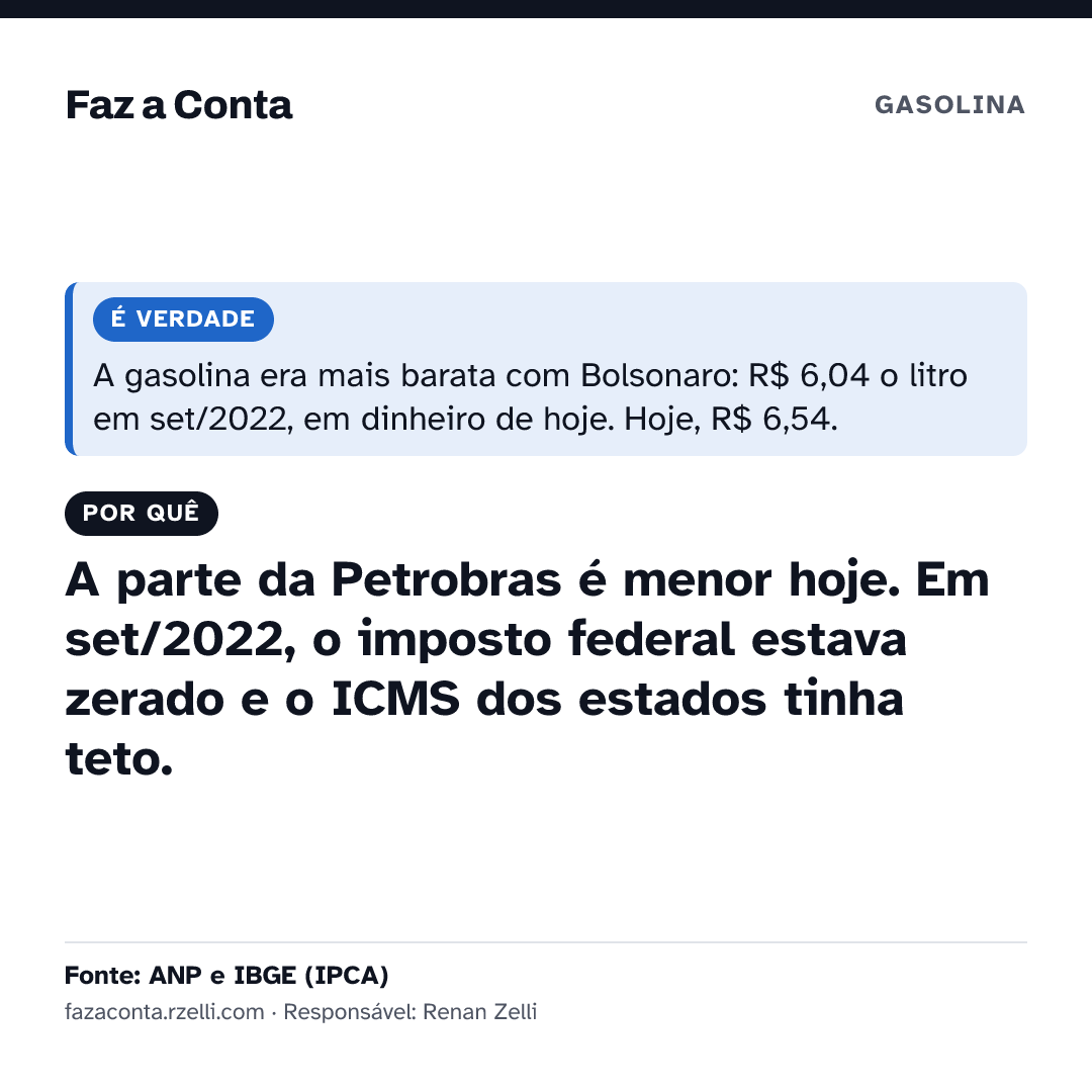 Imagem para mandar: É verdade: a gasolina era mais barata com Jair: R$ 6,04 o litro em set/2022, em dinheiro de hoje. Hoje, R$ 6,54. Por quê: A parte da Petrobras é menor hoje. Em set/2022, o imposto federal estava zerado e o ICMS dos estados tinha teto.