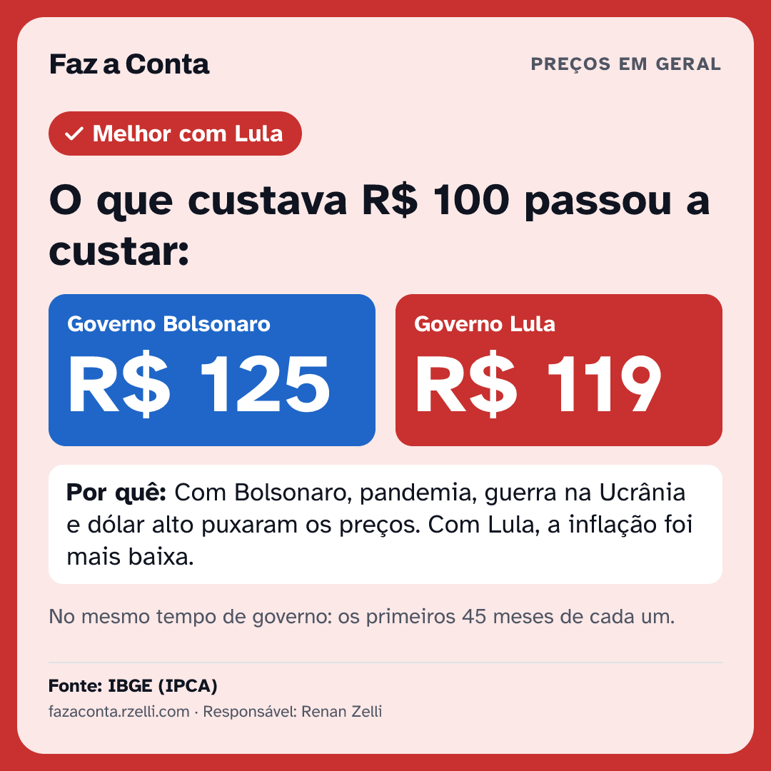 Imagem para mandar: O que custava R$ 100 passou a custar: Jair R$ 125, Lula R$ 119.