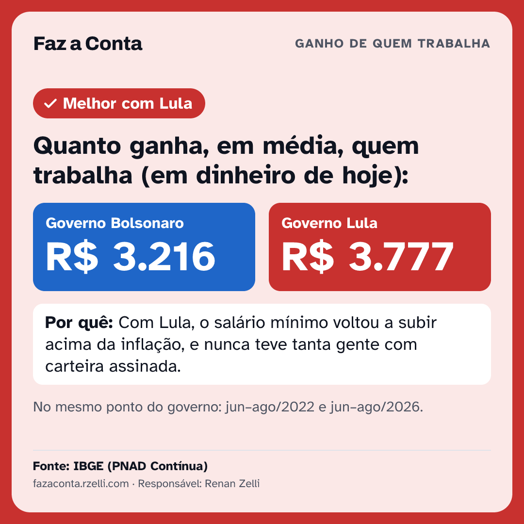 Imagem para mandar: Quanto ganha, em média, quem trabalha (em dinheiro de hoje): Jair R$ 3.216, Lula R$ 3.777.