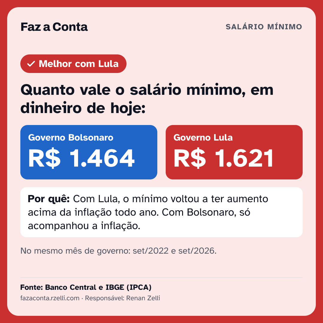 Imagem para mandar: Quanto vale o salário mínimo, em dinheiro de hoje: Jair R$ 1.464, Lula R$ 1.621.
